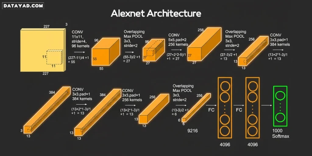 نمونه شبکه عصبی کانولوشن - alexnet