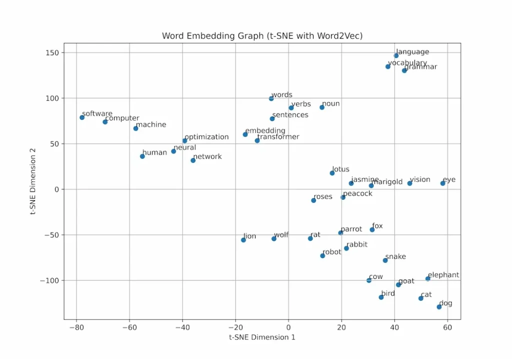 تعبیه کلمات
