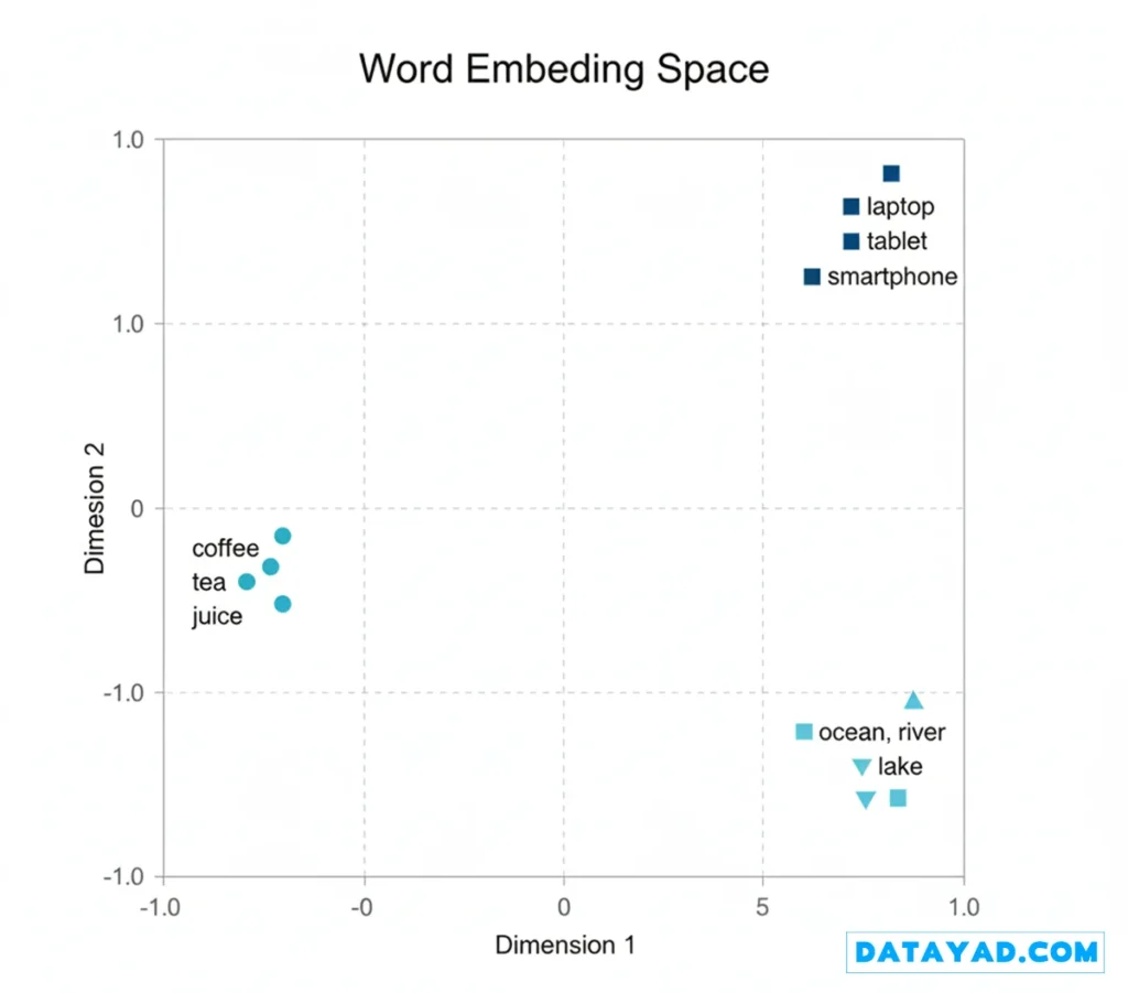 فضای تعبیه کلمات (word embedding)