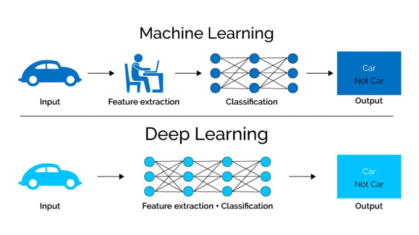 تفاوت یادگیری عمیق (Deep Learning) با یادگیری ماشین