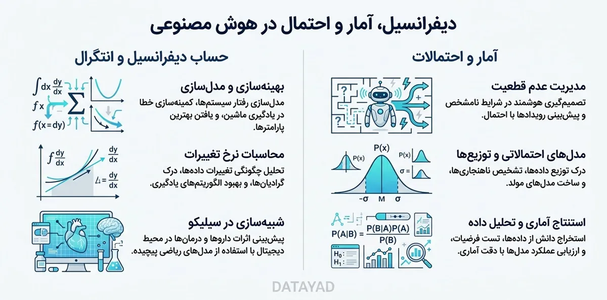 حساب دیفرانسیل و آمار و احتمال در هوش مصنوعی