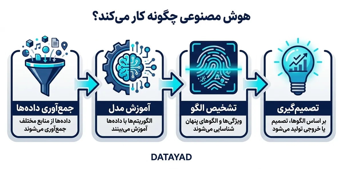 هوش مصنوعی چگونه کار می‌کند؟