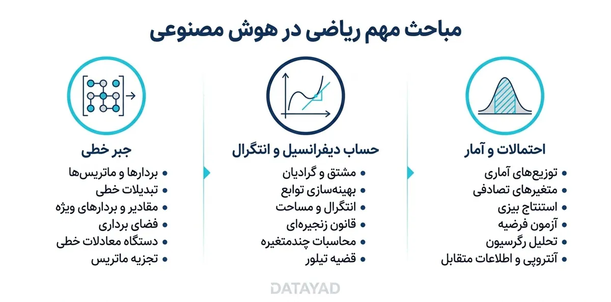 مباحث مهم ریاضی در هوش مصنوعی