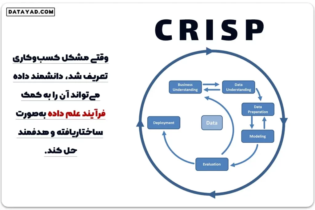 فرآیند علم داده CRISP