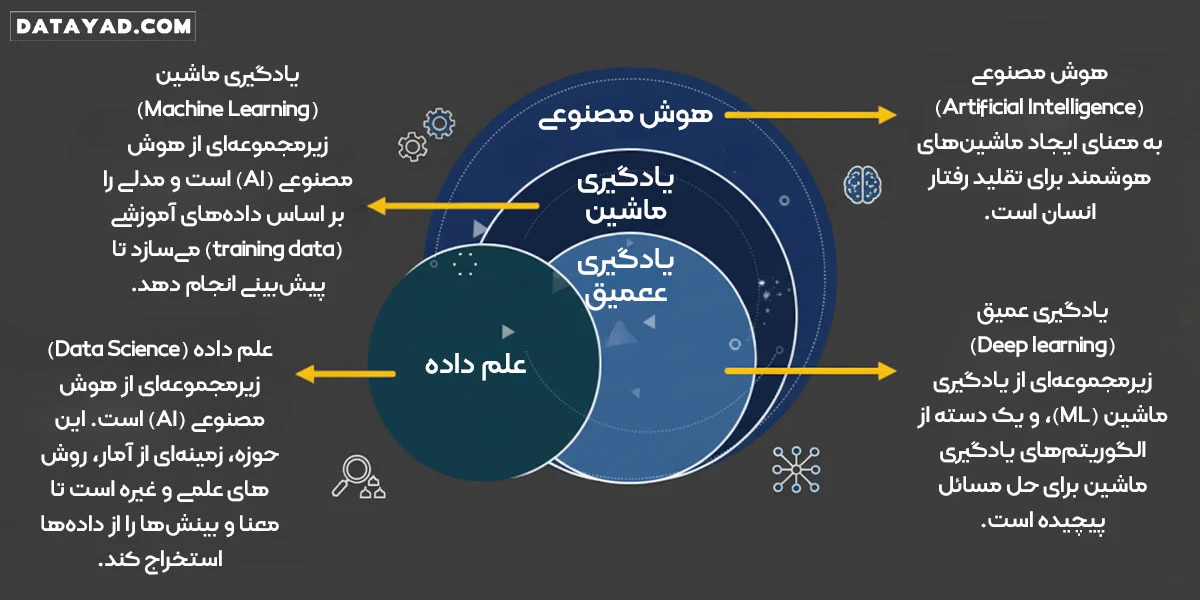 مقایسه هوش مصنوعی، یادگیری ماشین، یادگیری عمیق، علم داده