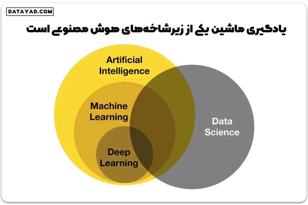 تفاوت یادگیری ماشین و هوش مصنوعی