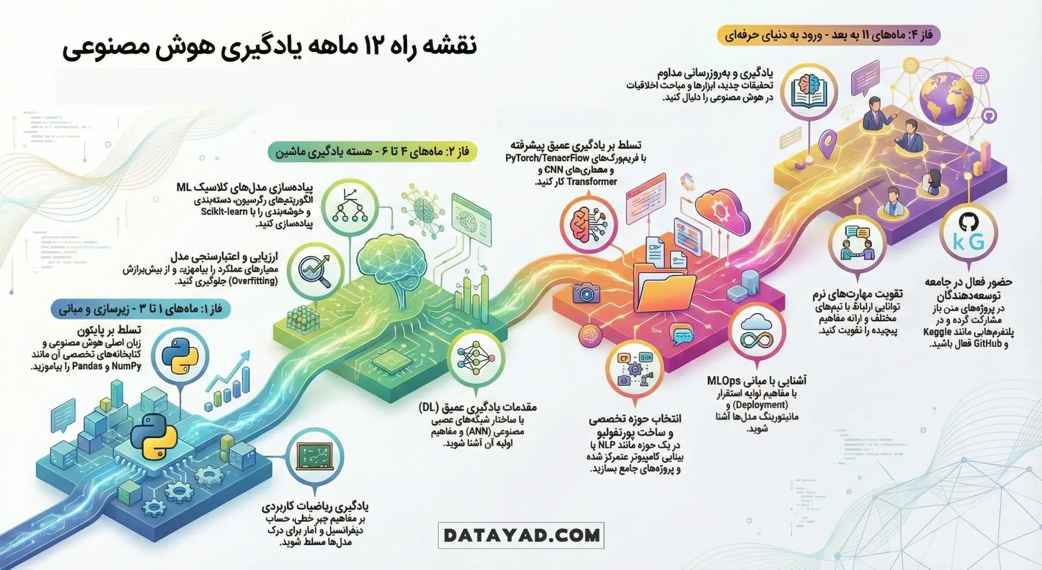 اینفوگرافی نقشه راه هوش مصنوعی