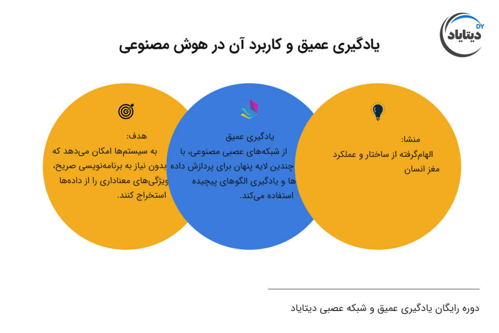 دوره رایگان یادگیری عمیق و هوش مصنوعی دیتایاد