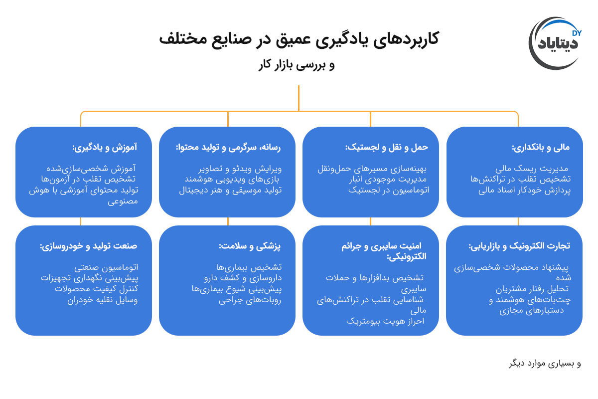 کاربردهای یادگیری عمیق در عمل و مشاغل