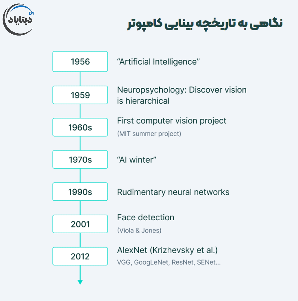 نگاهی به تاریخچه بینایی کامپیوتر