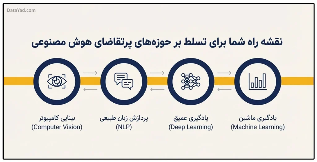 نقشه راه تسلط بر حوزه های پرتقاضای هوش مصنوعی