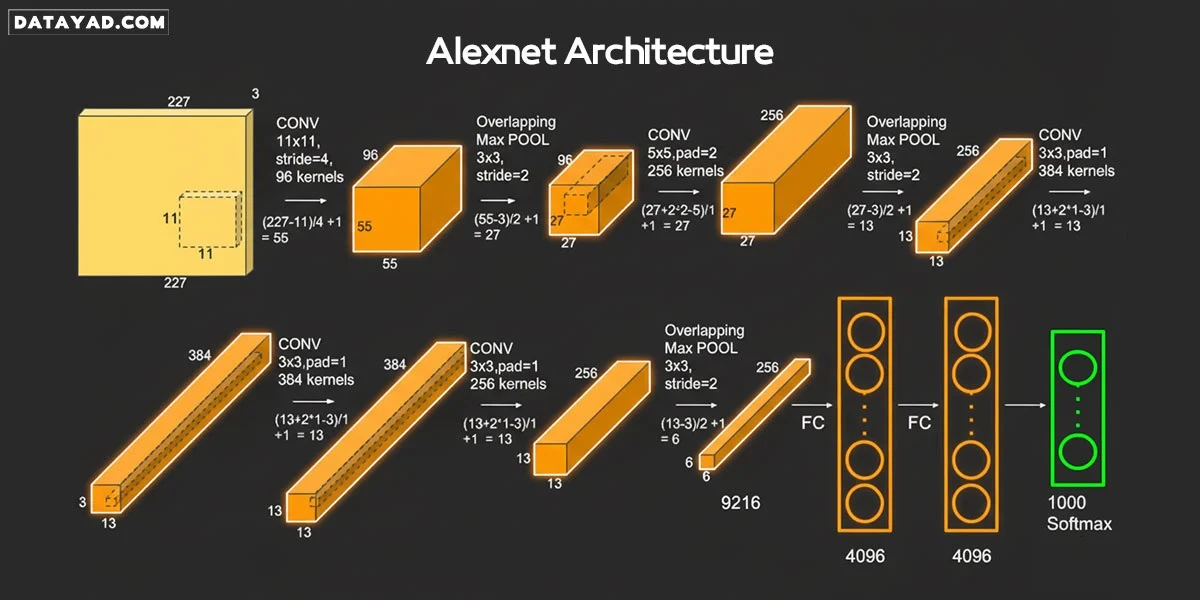 نمونه شبکه عصبی کانولوشن - alexnet