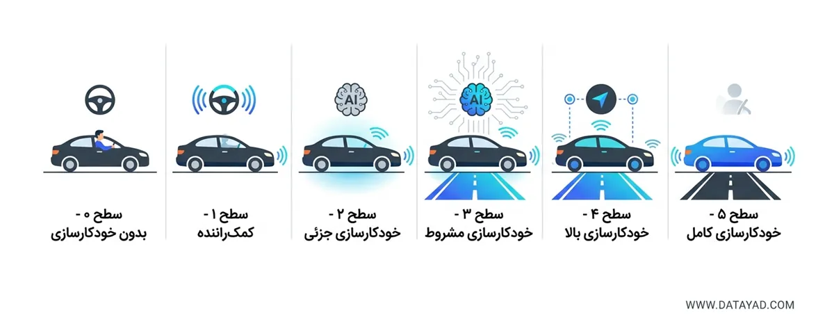 سطوح شش‌گانه خودکارسازی خودروهای خودران