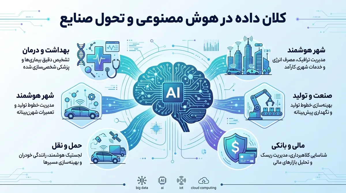 کلان داده در هوش مصنوعی و تحول صنایع