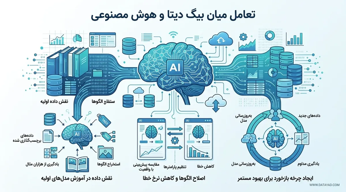 تعامل میان بیگ دیتا و هوش مصنوعی