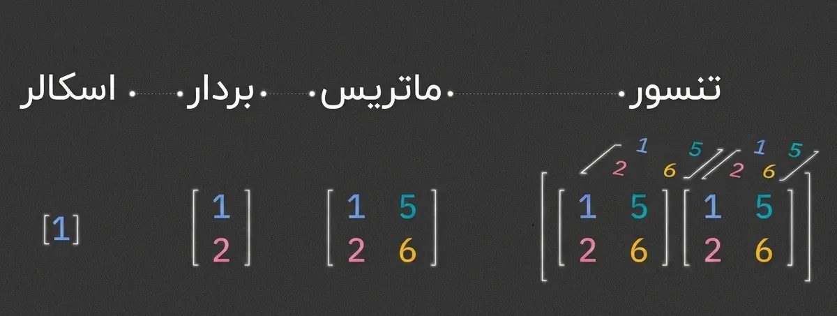 مفاهیم کلیدی جبر خطی در هوش مصنوعی