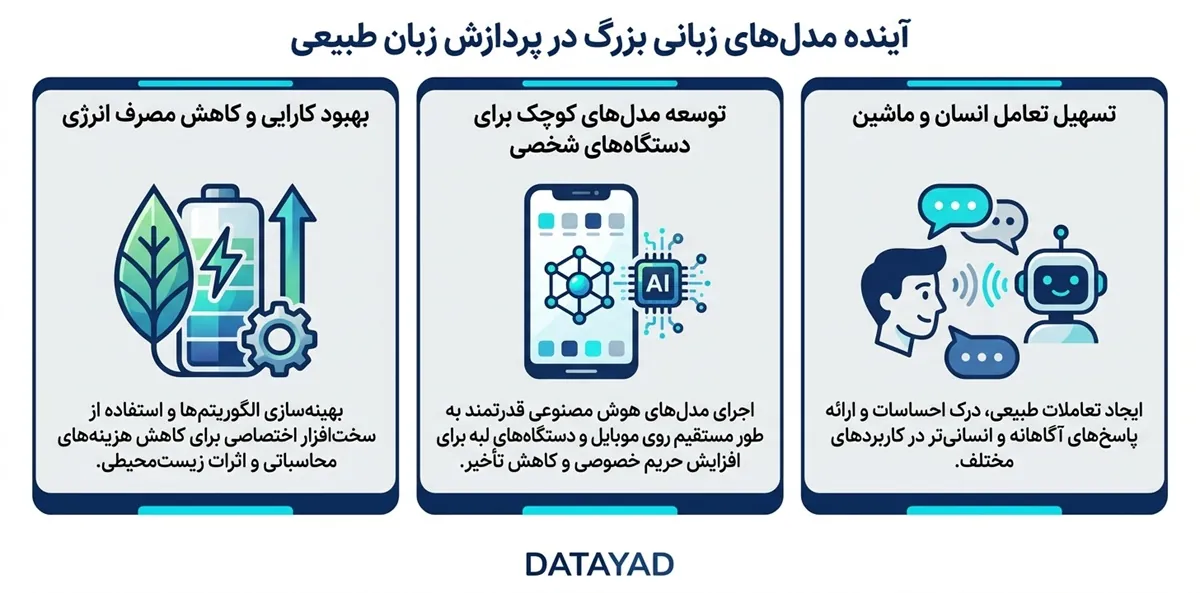 آینده مدل‌های زبانی بزرگ در پردازش زبان طبیعی