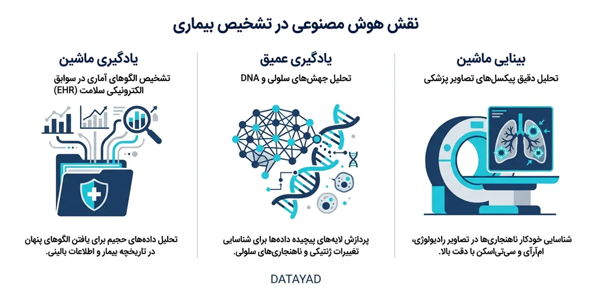 هوش مصنوعی در پزشکی چگونه به تشخیص بیماری کمک می‌کند؟