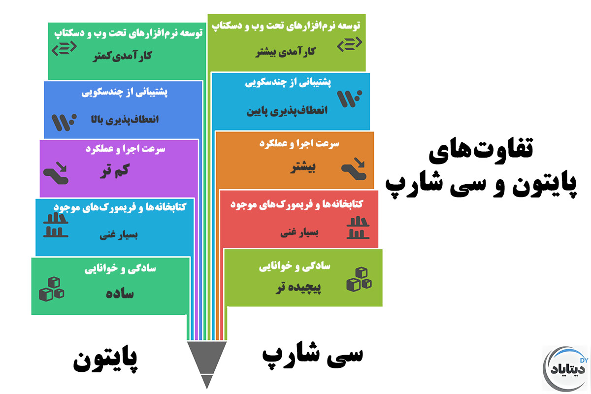 مقایسه پایتون و سی شارپ 