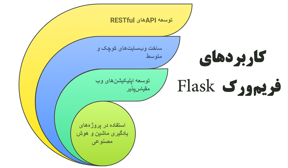 "فریم ورک Flask چیست
آشنایی با فلسک
Flask"
