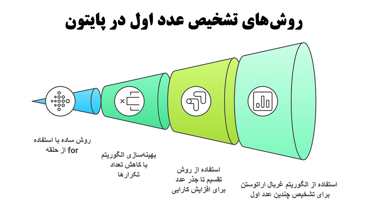 تشخیص عدد اول در پایتون 