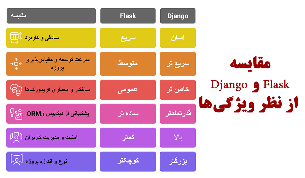 مقایسه ی فریمورک Flask و Django