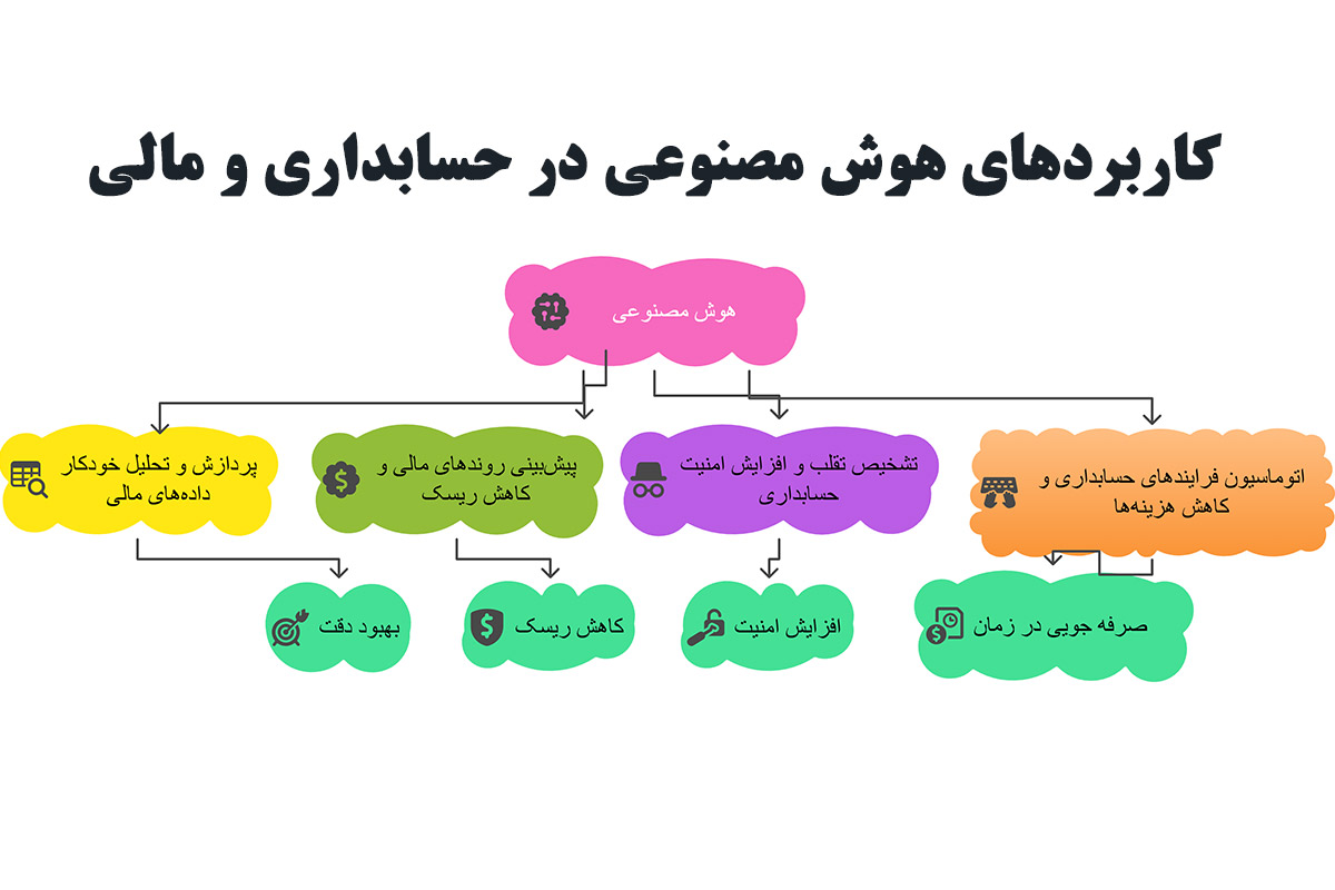 کاربردهای هوش مصنوعی در حسابداری
