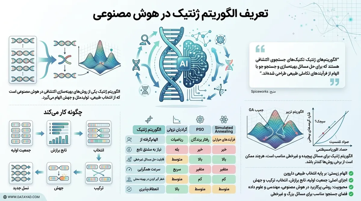 تعریف الگوریتم ژنتیک
