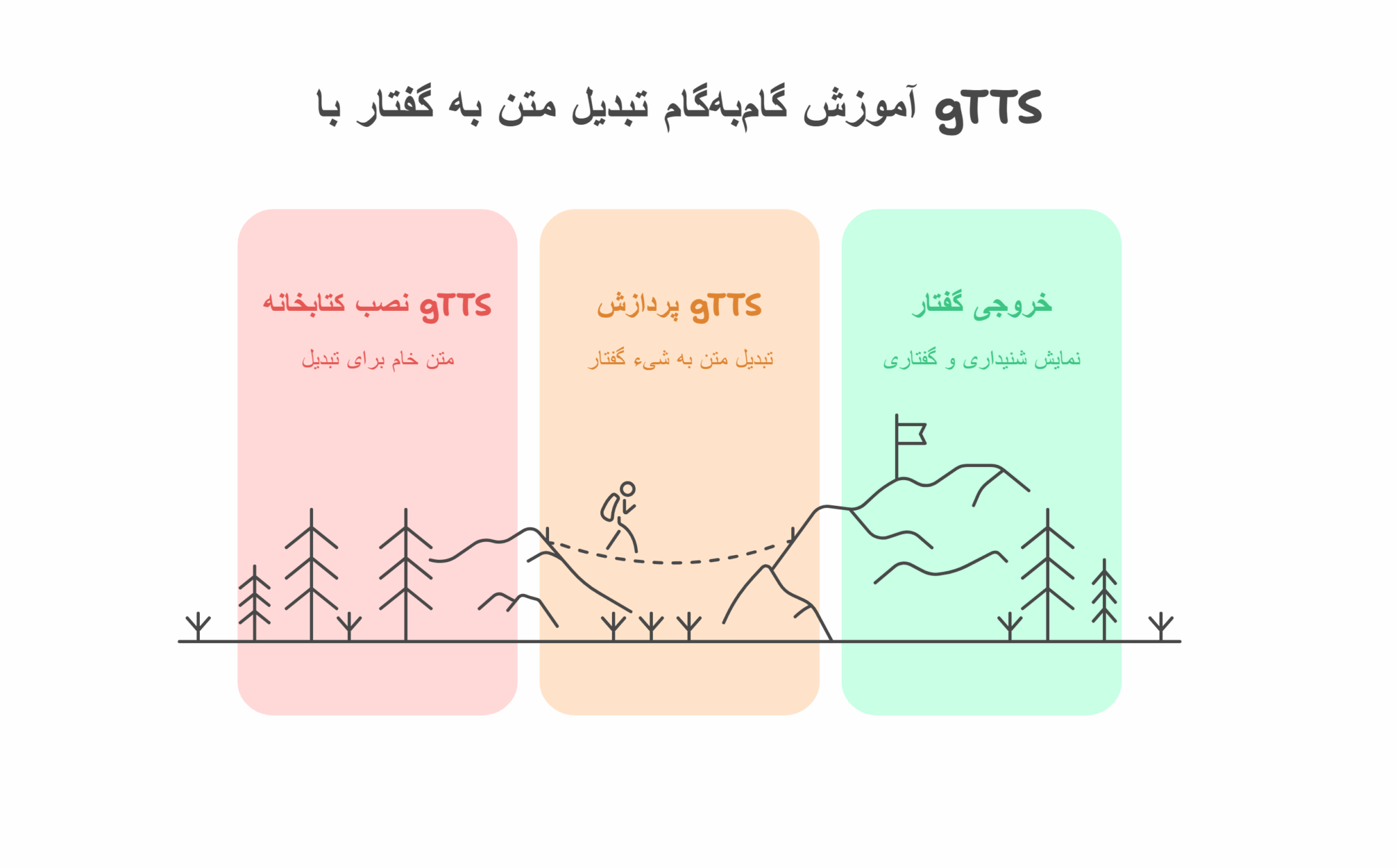 آموزش گام‌به‌گام تبدیل متن به گفتار با gTTS