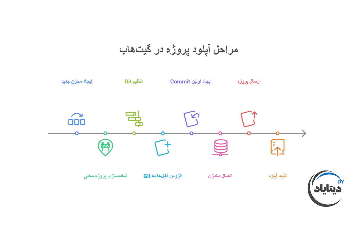 مراحل آپلود پروژه در گیت هاب