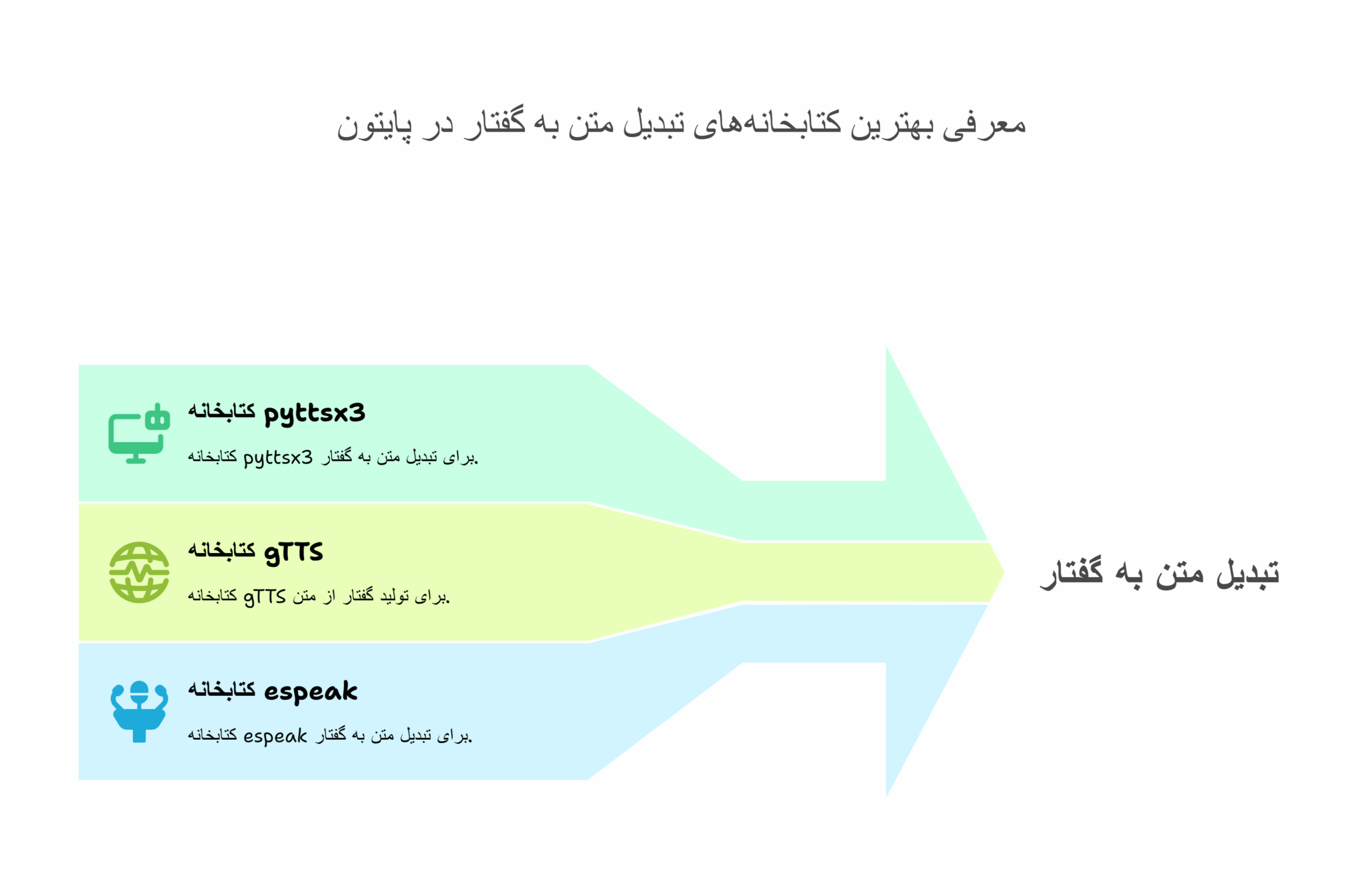 تبدیل متن به گفتار