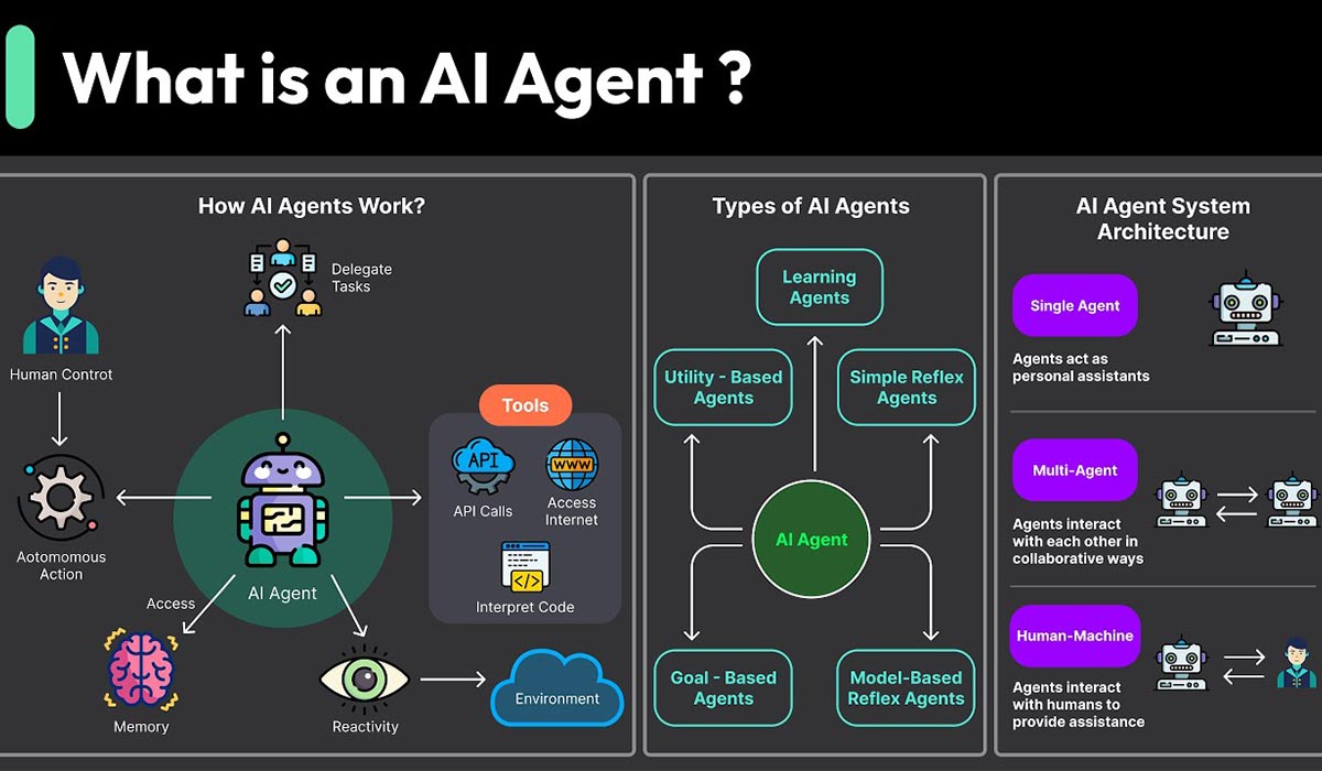 ایجنت هوش مصنوعی چگونه کار می‌کند؟