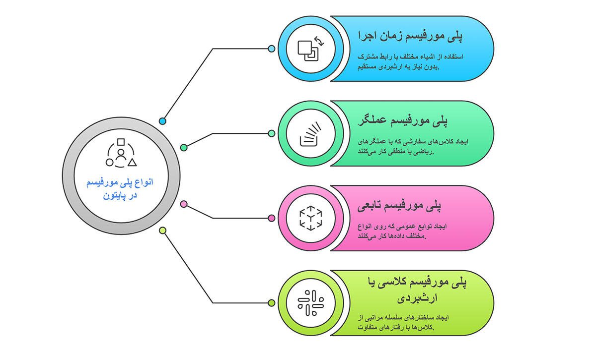 پلی مورفیسم در پایتون