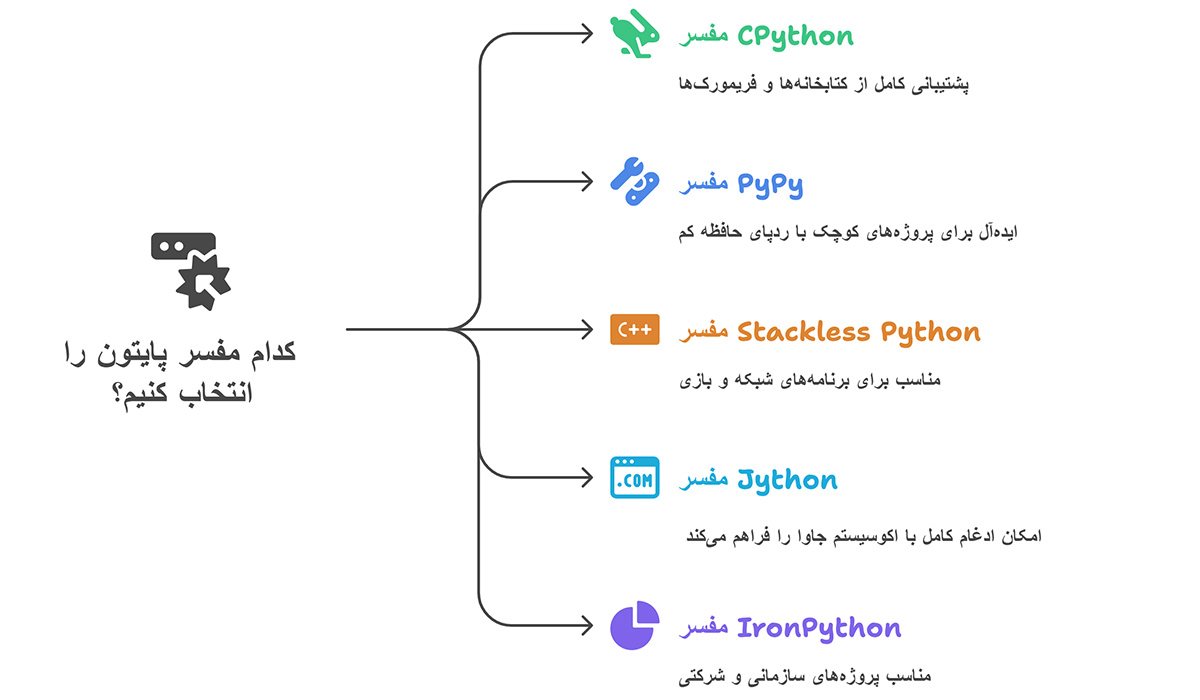 مقایسه مفسرهای پایتون