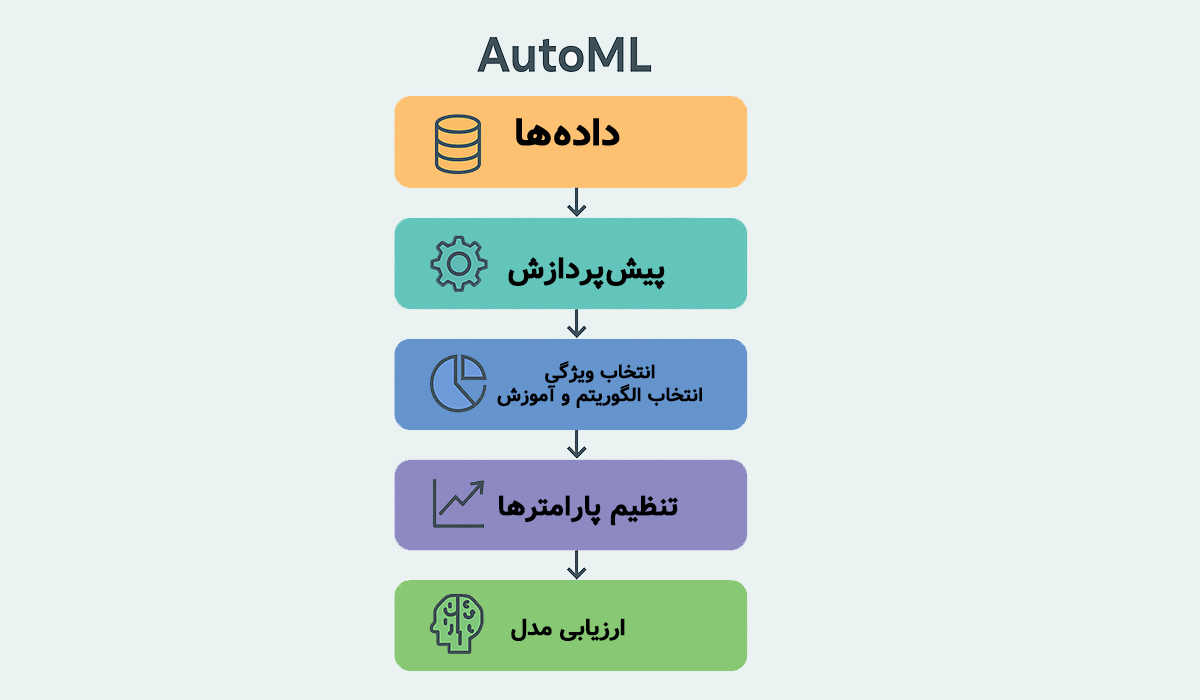 AutoML چیست