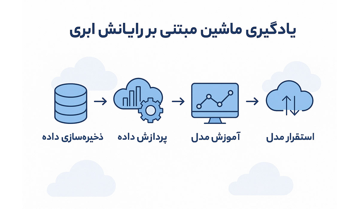 یادگیری ماشین مبتنی بر رایانش ابری