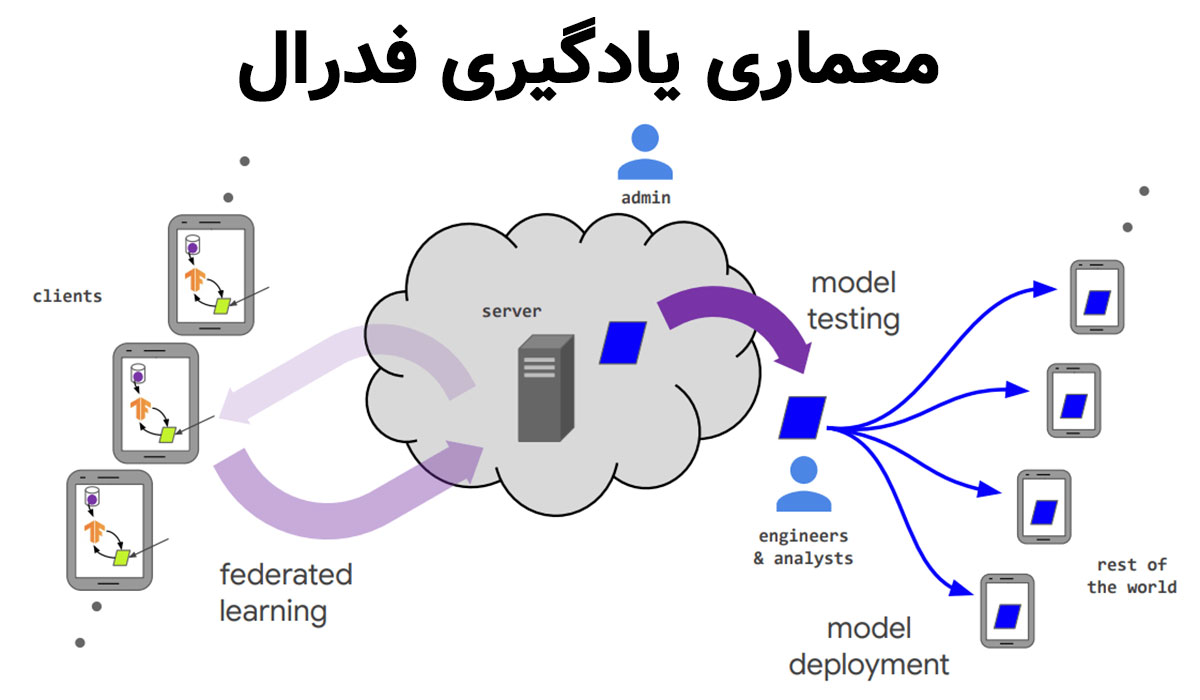 معماری یادگیری فدرال