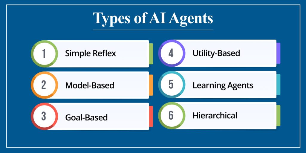 انواع عامل‌های هوش مصنوعی (AI Agents)
