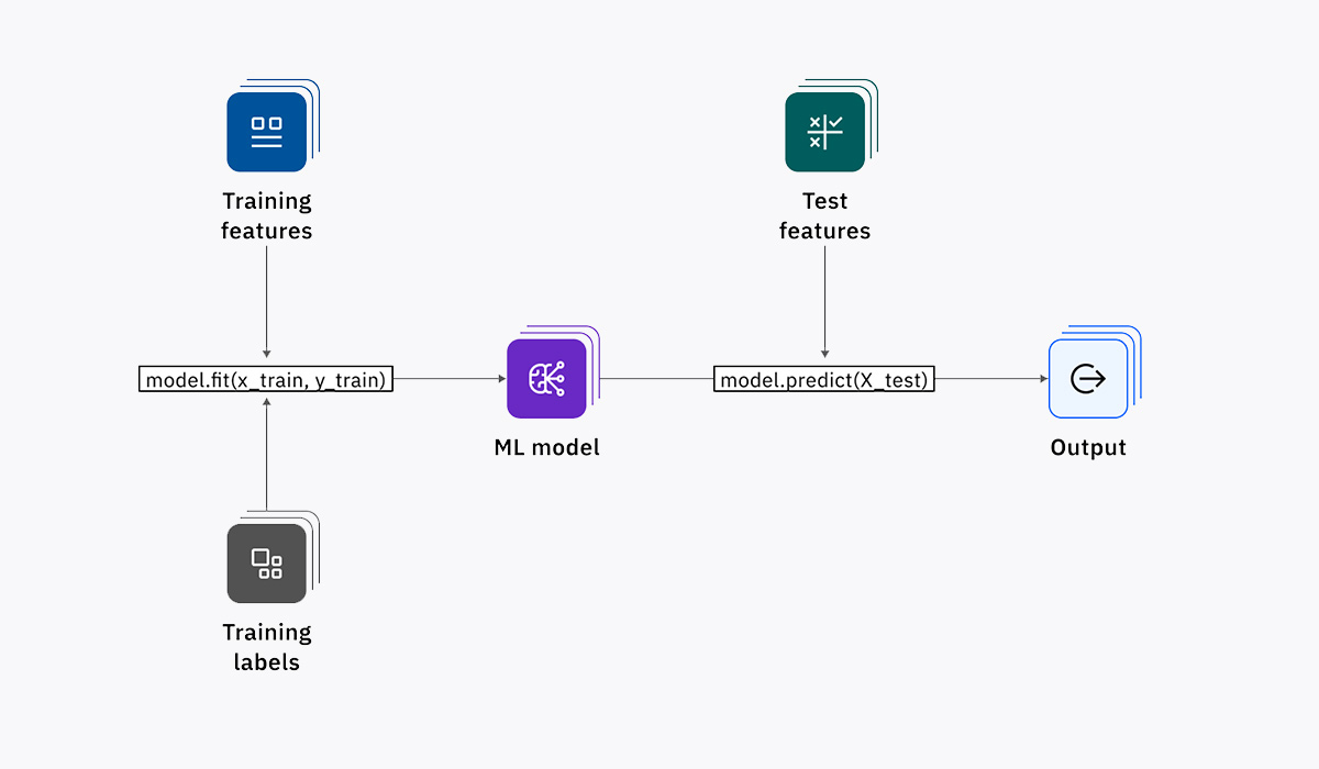 آموزش مدلسازی با Scikit-Learn