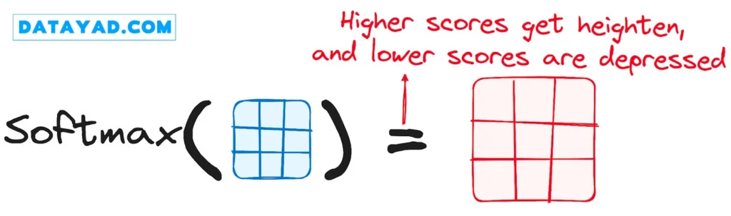 Softmax adjusted scores