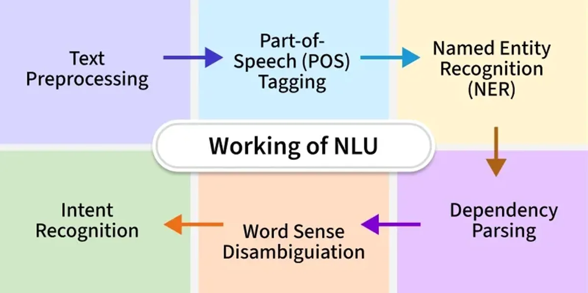 درک زبان طبیعی (Natural Language Understanding - NLU)