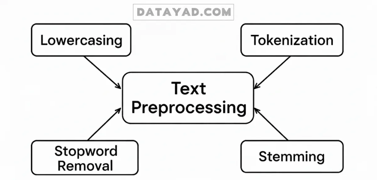 پیشپردازش متن (Text Preprocessing)