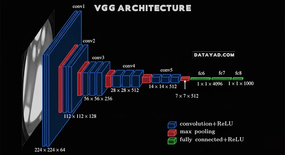 معماری VGG16