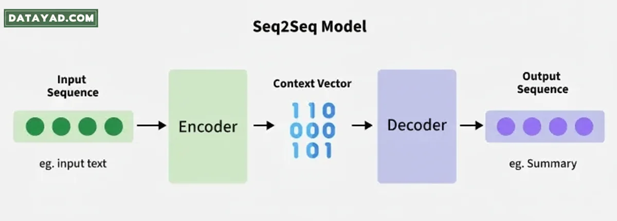 مدلهای توالی به توالی (Sequence-to-Sequence)