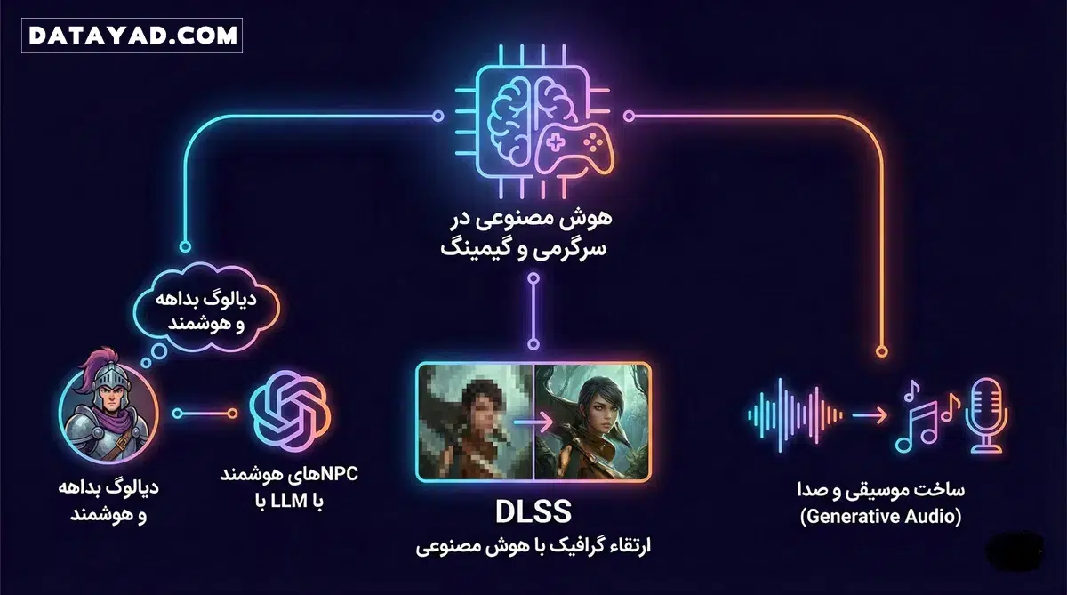 کاربرد هوش مصنوعی در صنعت گیم