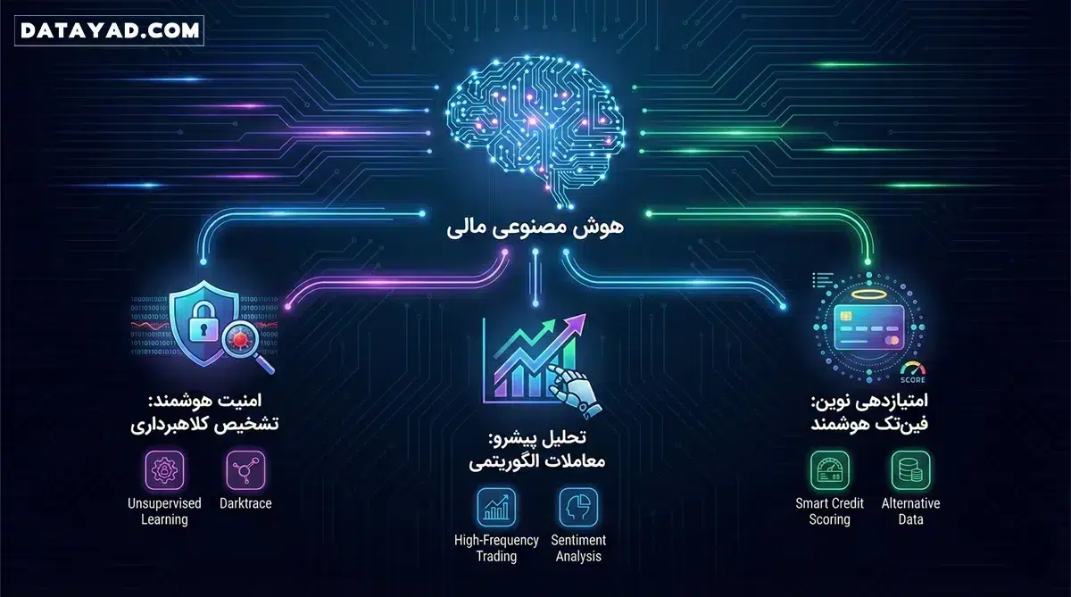 کاربردهای هوش مصنوعی در بازار های مالی