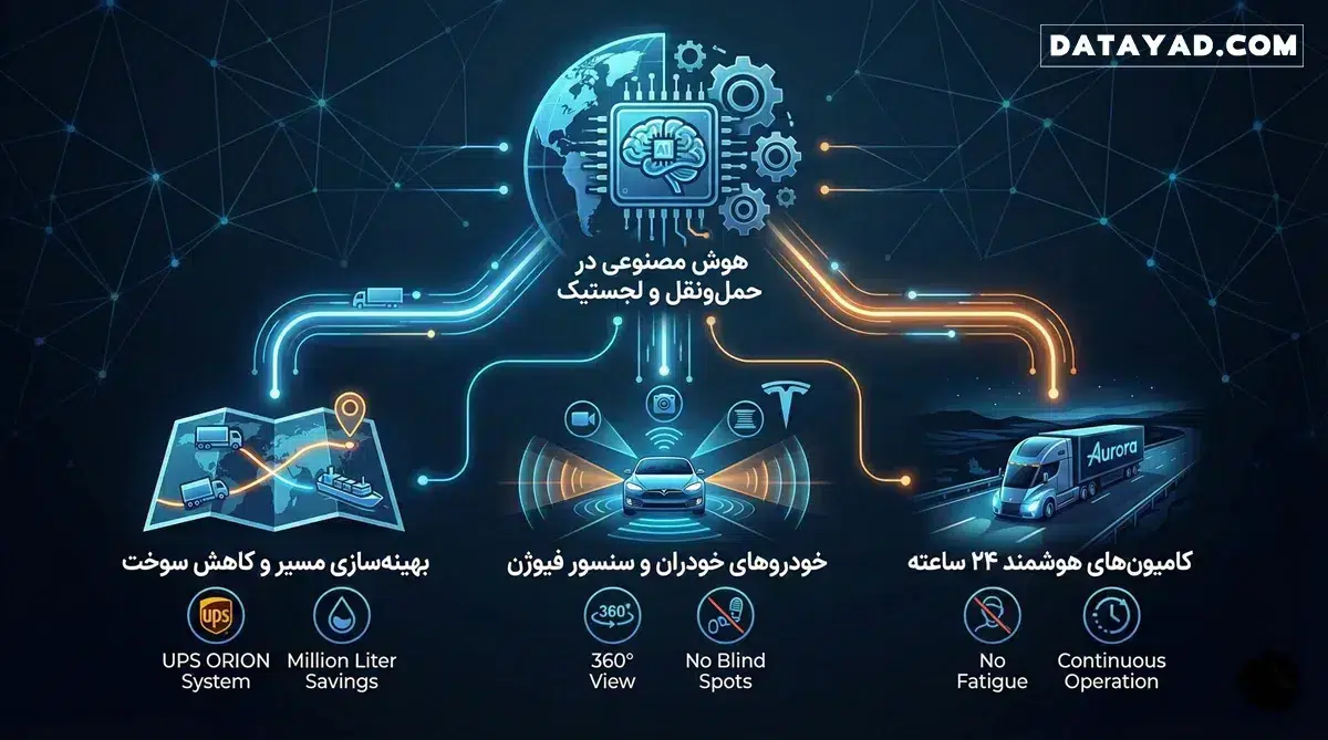 کاربرد هوش مصنوعی در حمل‌ونقل و لجستیک