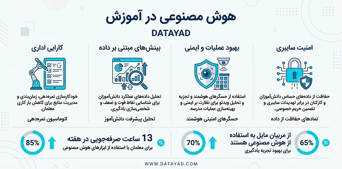 کاربردهای هوش مصنوعی در آموزش