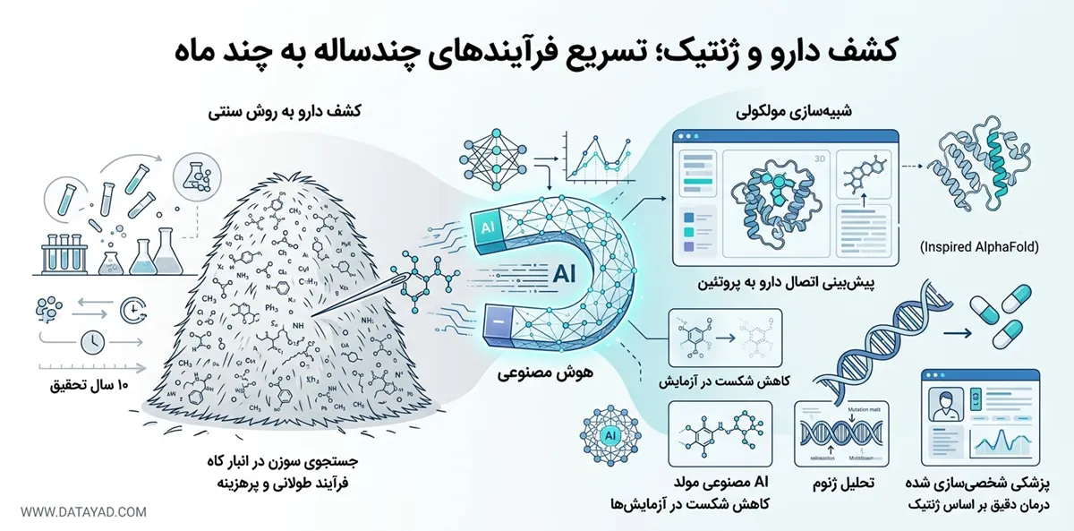  هوش مصنوعی در فرایند کشف و توسعه داروهای نوین