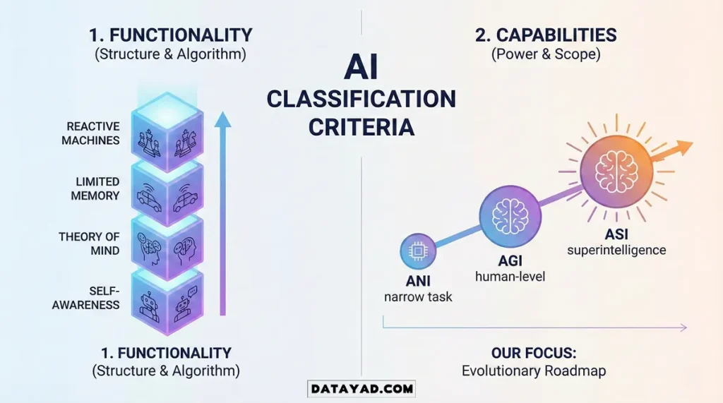 معیارهای دستهبندی انواع هوش مصنوعی